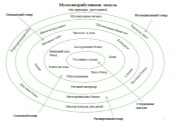 Мультиатрибутивная модель (на примере ресторана)